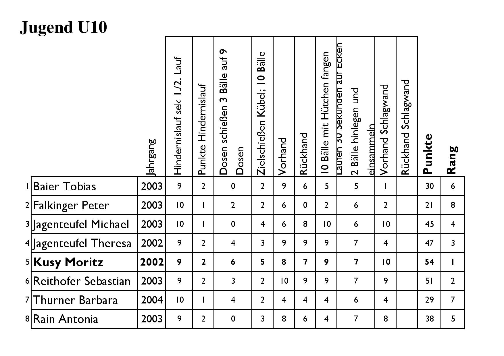  Clubmeisterschaft 2011 Jugend U10