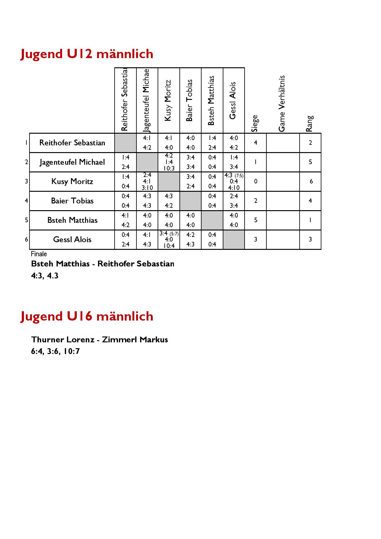 Clubmeisterschaft 2014 Jugend männlich